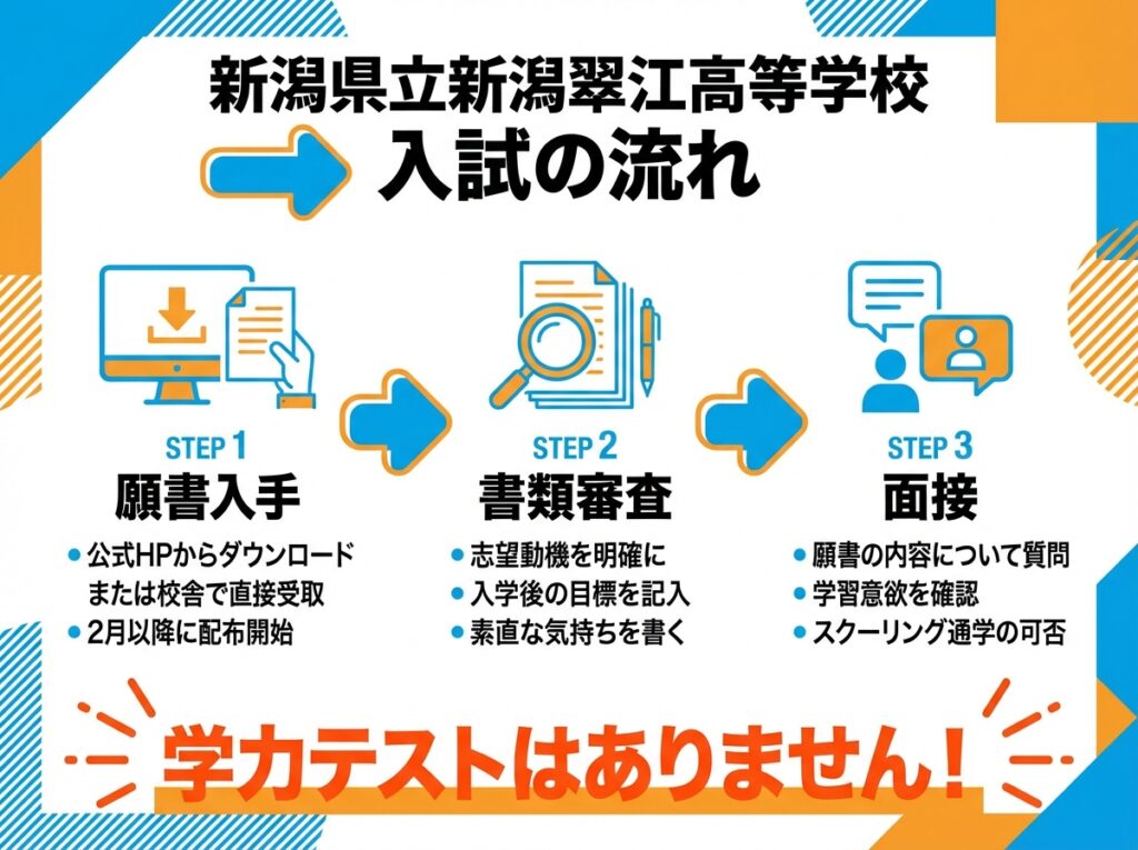 新潟県立新潟翠江高等学校の入試フローを3ステップで解説。願書入手方法、書類審査のポイント、面接で確認される内容を図解。学力テストがないことを強調したインフォグラフィック。