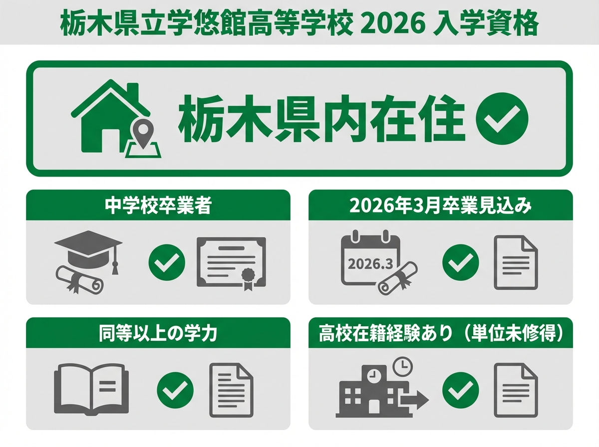 栃木県立学悠館高等学校2026年度出願資格を示すインフォグラフィック。中学校卒業者、2026年3月卒業見込み、同等以上の学力、高校在籍経験あり(単位未修得)の4つの資格条件と栃木県内在住要件を図解。