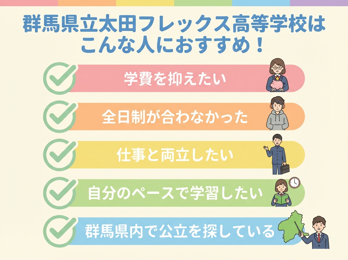 群馬県立太田フレックス高等学校がおすすめな人を示すチェックリスト式インフォグラフィック。学費を抑えたい、全日制が合わなかった、仕事と両立したい、自分のペースで学習したい、群馬県内で公立を探しているの5項目をチェックマークで表現。