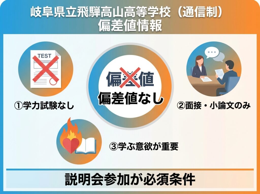 岐阜県立飛騨高山高等学校通信制課程の偏差値情報を示すインフォグラフィック。中央に偏差値なしの表示、学力試験なし・面接と小論文のみで入学可能な点を解説