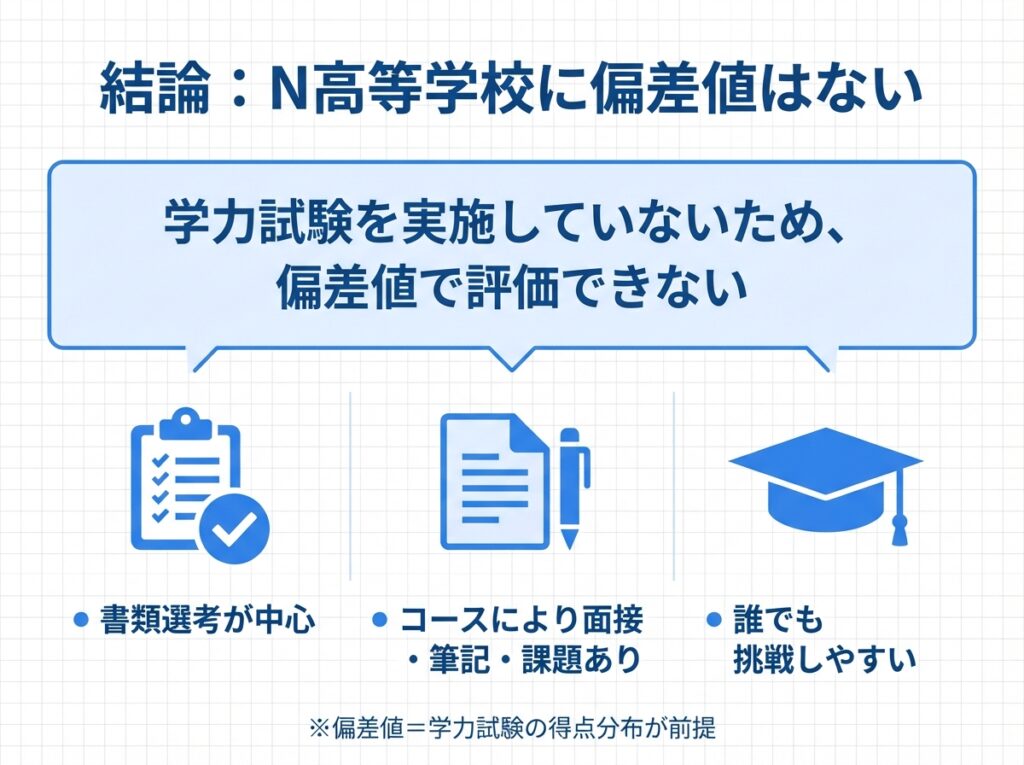 結論：N高等学校に偏差値はない理由をまとめたインフォグラフィック