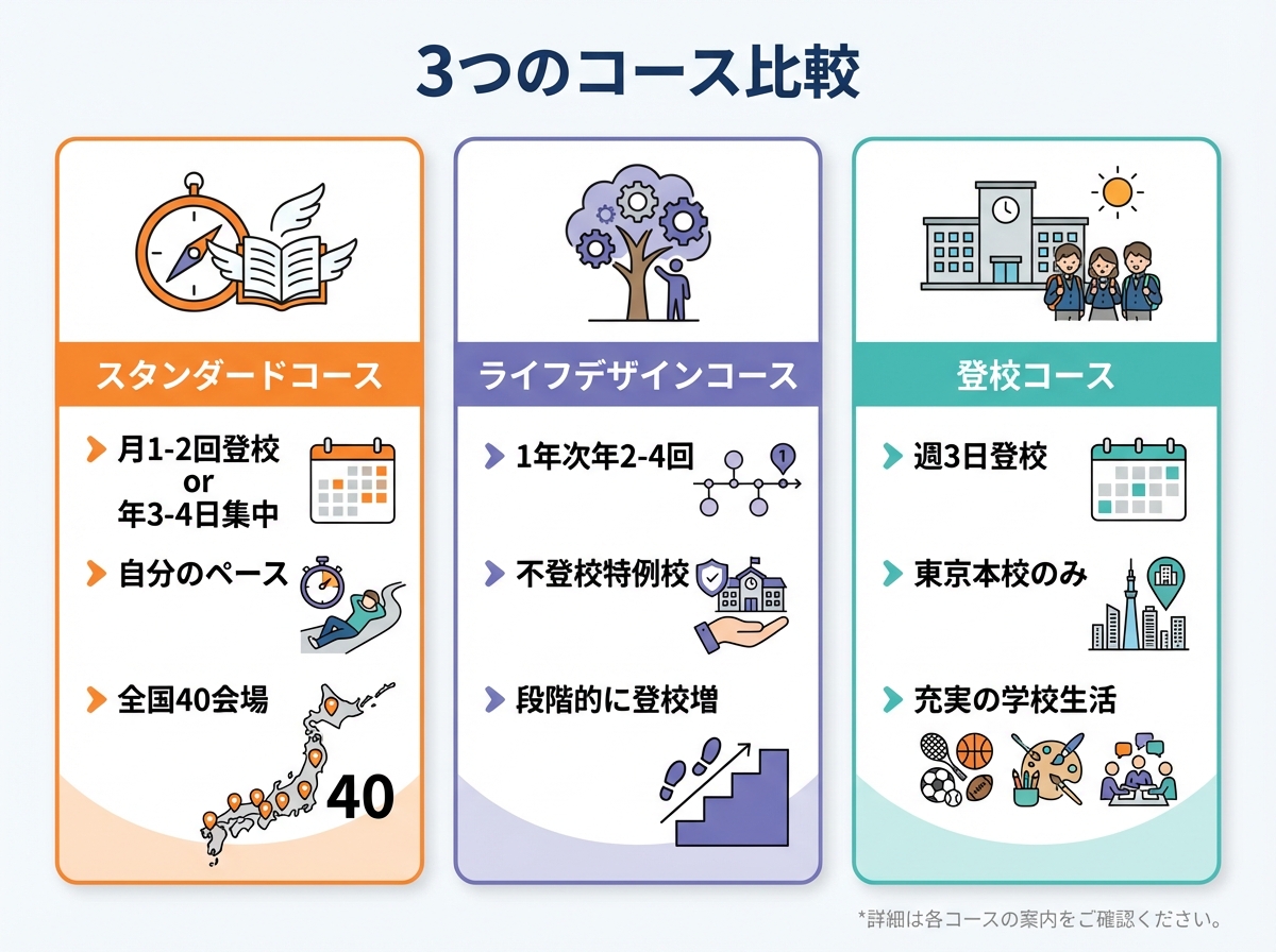 NHK学園高等学校の3つのコース比較インフォグラフィック。スタンダードコース(月1-2回登校または年3-4日集中、自分のペース、全国40会場)、ライフデザインコース(1年次年2-4回、不登校特例校、段階的に登校増)、登校コース(週3日登校、東京本校のみ、充実の学校生活)をオレンジ・紫・ティールのカラーで表示