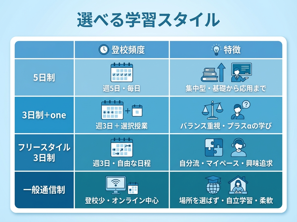 5日制・3日制+one・フリースタイル3日制・一般通信制の登校頻度と特徴を表形式で比較したインフォグラフィック