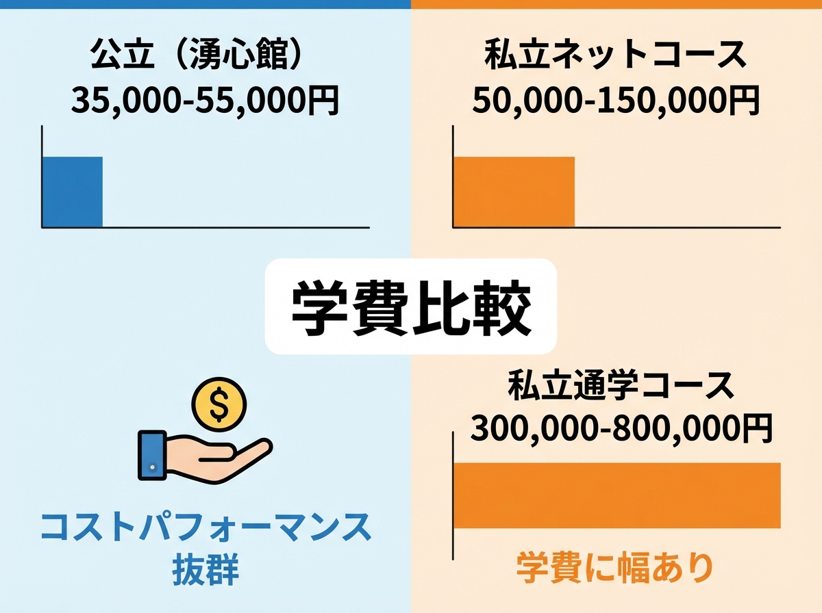 公立通信制高校（湧心館）と私立通信制高校の年間学費を比較した棒グラフ。公立3.5〜5.5万円、私立ネットコース5〜15万円、私立通学コース30〜80万円を比較表示

