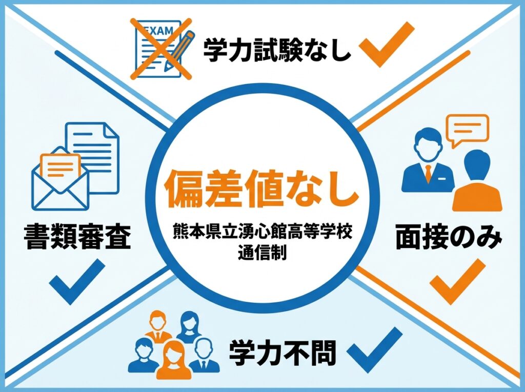 熊本県立湧心館高等学校通信制の偏差値情報を説明するインフォグラフィック。中央に「偏差値なし」の大きな文字、周囲に学力試験なし・書類審査・面接のみ・学力不問のアイコンと説明文が配置されている