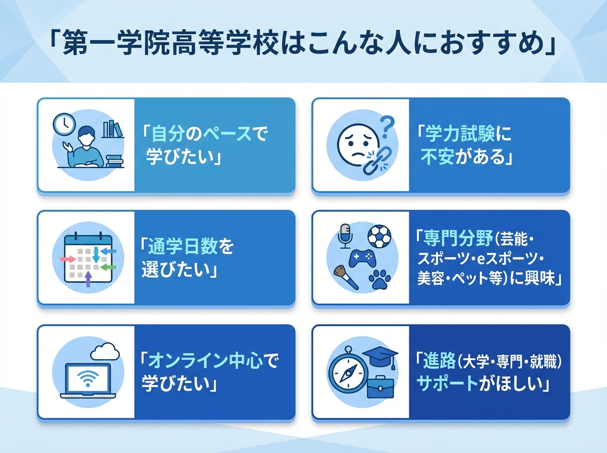 第一学院高等学校が向いている人を「自分のペースで学びたい」「学力試験に不安」「専門分野に興味」「通学日数を選びたい」「オンライン中心で学びたい」「進路サポートがほしい」の6カードでまとめた図解