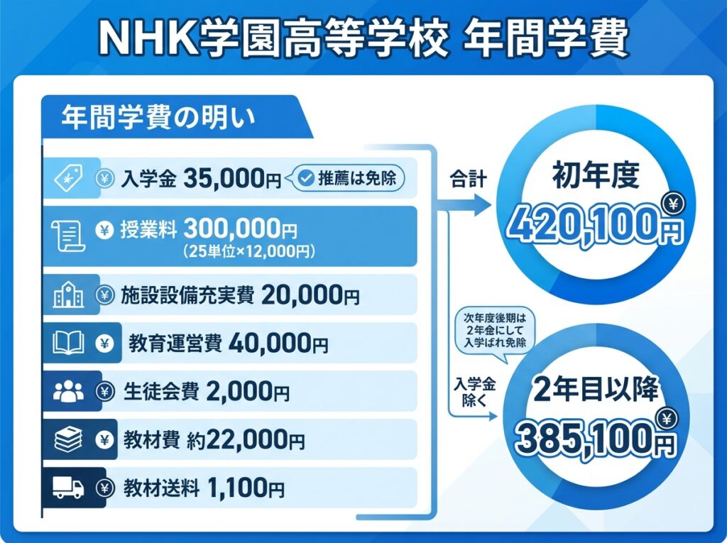 NHK学園高等学校の年間学費内訳を示すインフォグラフィック。入学金35,000円(推薦は免除)、授業料300,000円(25単位×12,000円)、施設設備充実費20,000円、教育運営費40,000円、生徒会費2,000円、教材費約22,000円、教材送料1,100円。初年度合計420,100円、2年目以降385,100円を青いグラデーションで表示