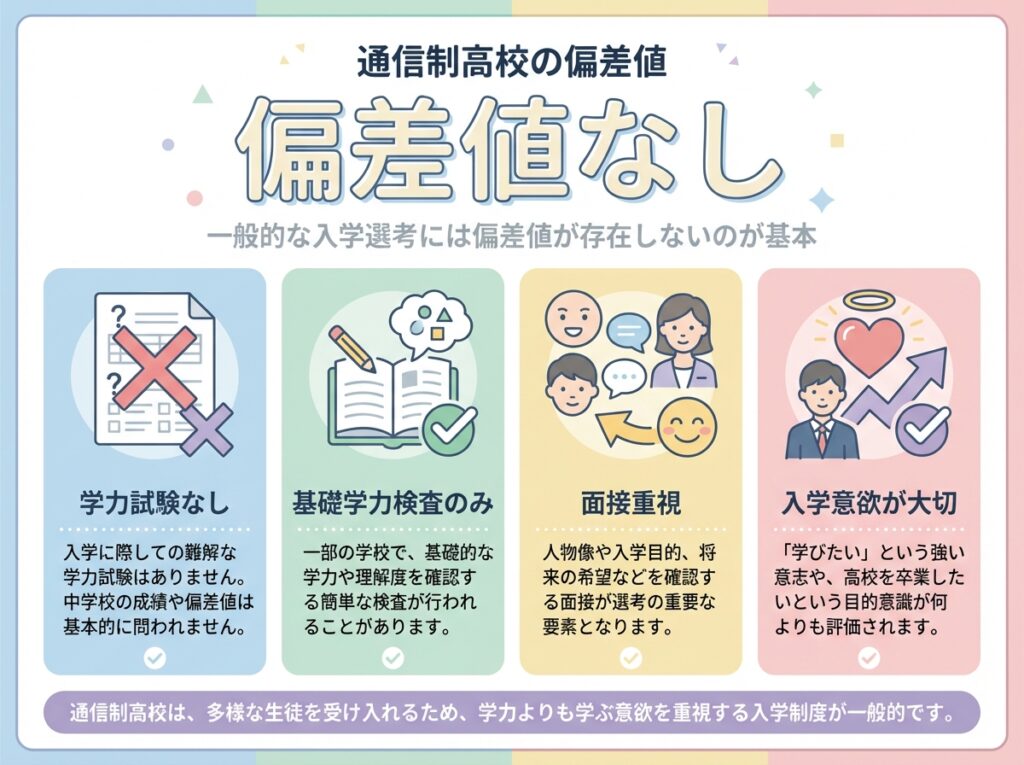 通信制高校には偏差値がないことを説明するインフォグラフィック。学力試験なし、基礎学力検査のみ、面接重視、入学意欲が大切という4つのポイントがチェックマークや学生アイコンとともに示されている