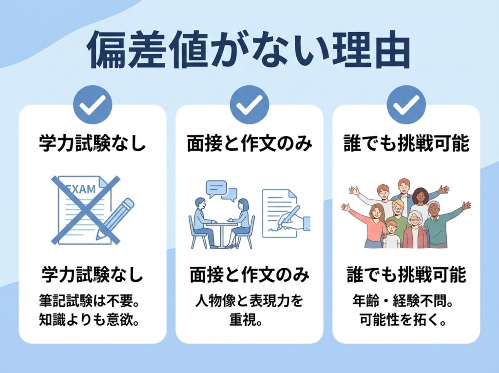 香川県立高松高等学校通信制に偏差値がない理由を説明するインフォグラフィック。学力試験なし、面接と作文のみ、誰でも挑戦可能の3ポイントを図解