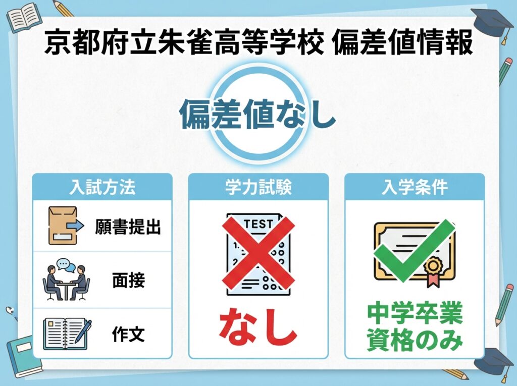 京都府立朱雀高等学校の偏差値情報を示すインフォグラフィック。偏差値なし、入試方法は願書提出・面接・作文、学力試験なし、入学条件は中学卒業資格のみ