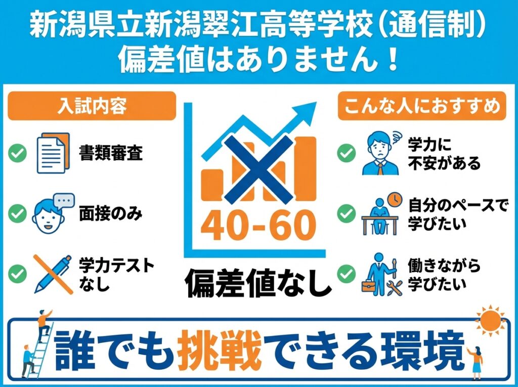 新潟県立新潟翠江高等学校通信制に偏差値がないことを示すインフォグラフィック。入試内容は書類審査と面接のみで学力テストなし。学力に不安がある人、自分のペースで学びたい人、働きながら学びたい人におすすめ。誰でも挑戦できる環境であることを強調。