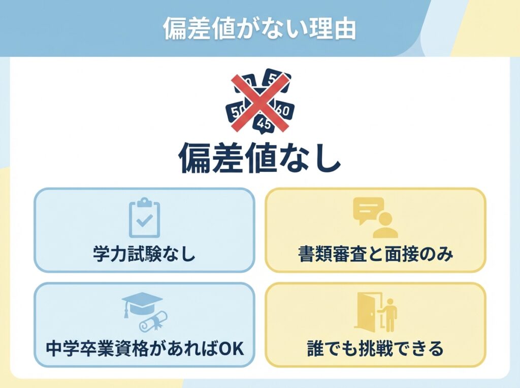 兵庫県立青雲高等学校に偏差値がない理由を説明するインフォグラフィック。学力試験なし、書類審査と面接のみ、中学卒業資格があればOK、誰でも挑戦できることを示す