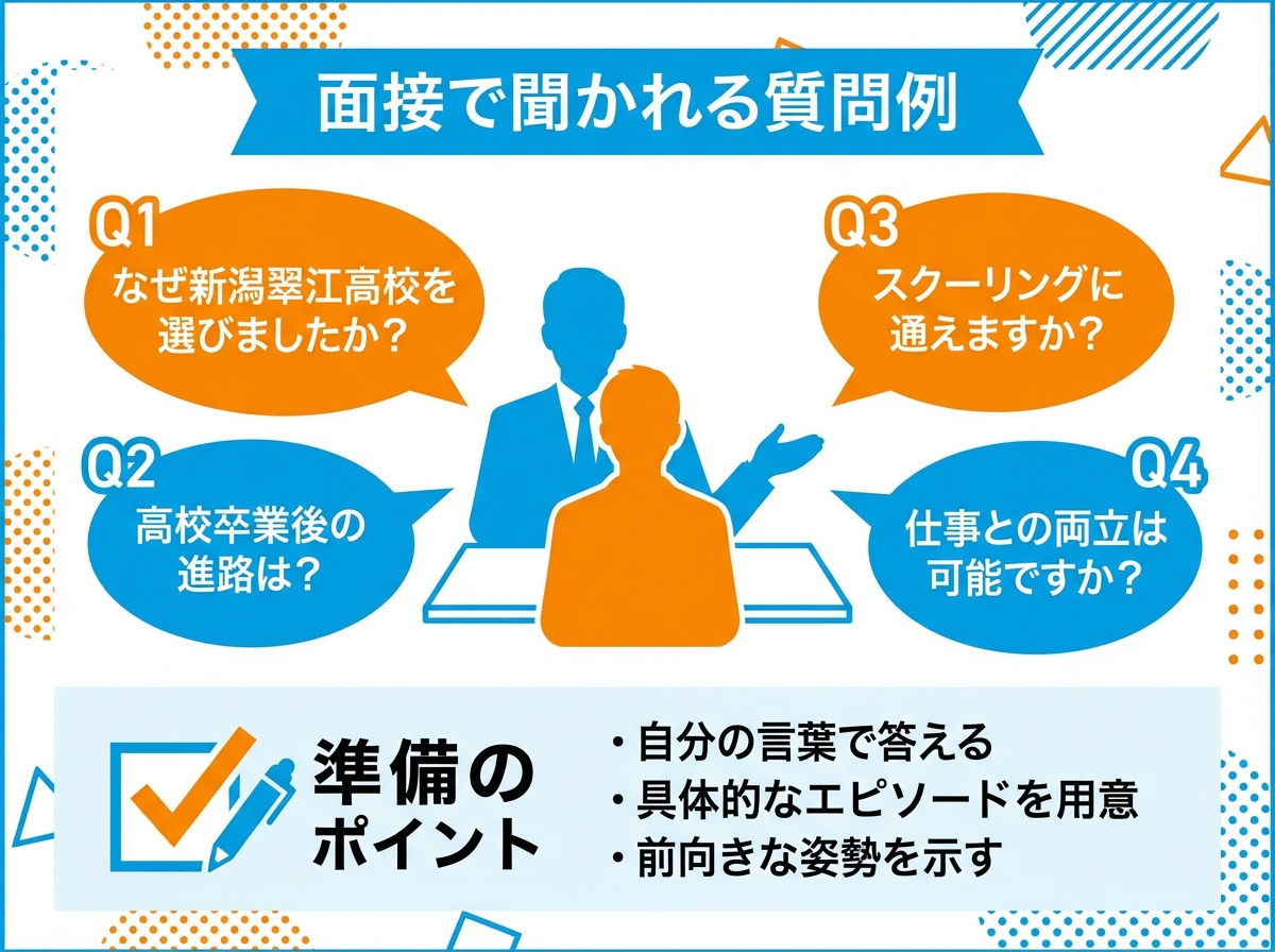 新潟県立新潟翠江高等学校の面接で聞かれる質問例をまとめたインフォグラフィック。志望動機、進路、スクーリング通学の可否、仕事との両立について。準備のポイントとして自分の言葉で答えること、具体的なエピソードを用意することを図解。
