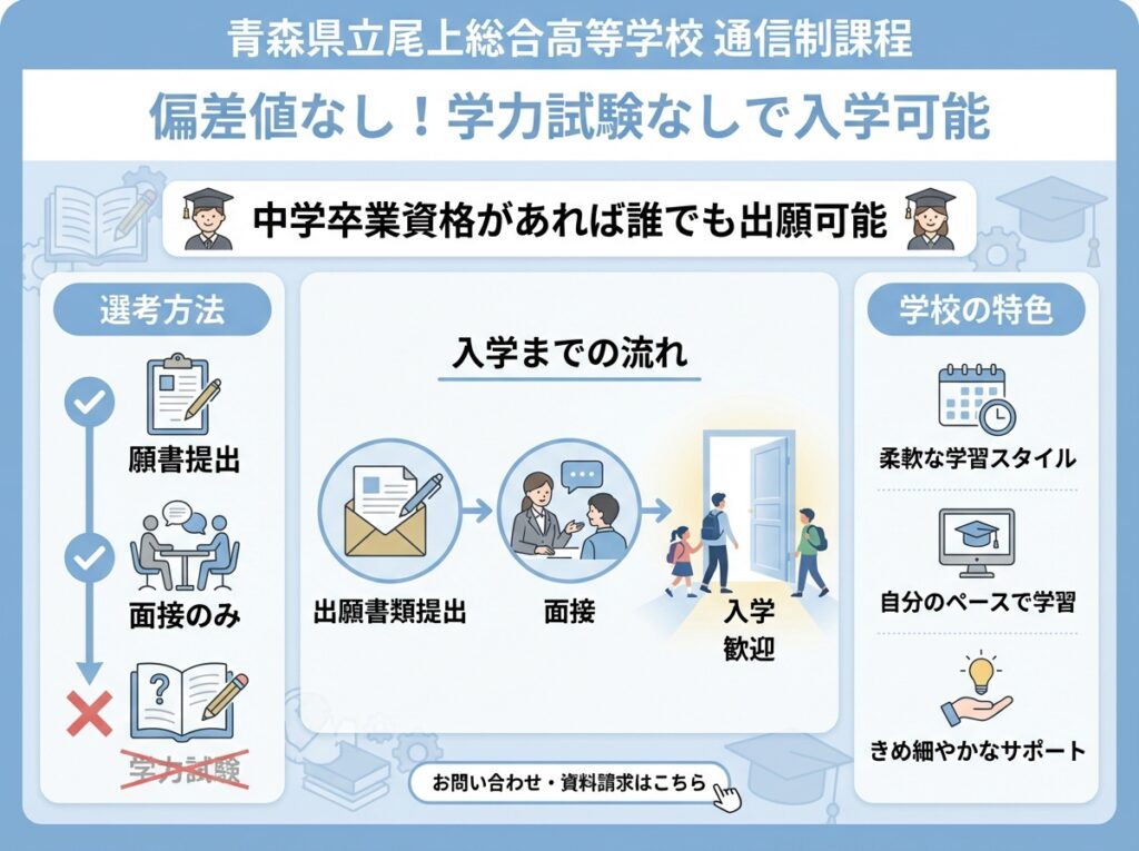 青森県立尾上総合高等学校通信制課程の偏差値なし・学力試験なしで入学可能を示すインフォグラフィック。選考方法は願書提出と面接のみで、学力試験は不要。中学卒業資格があれば誰でも出願できることを説明。
