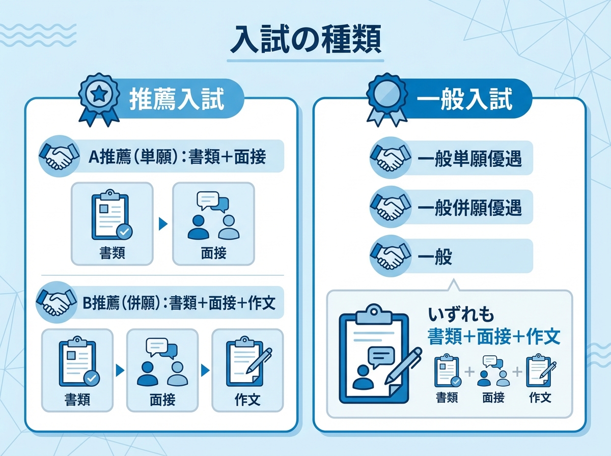 立志舎高等学校の入試を「推薦入試(A単願/B併願)」と「一般入試(単願優遇/併願優遇/一般)」に分け、各方式の選考内容を整理した比較図