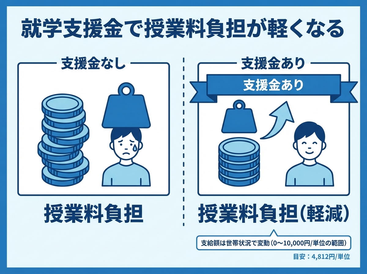 就学支援金の有無で授業料負担が変わるイメージをビフォーアフターで示した青系フラットデザイン図