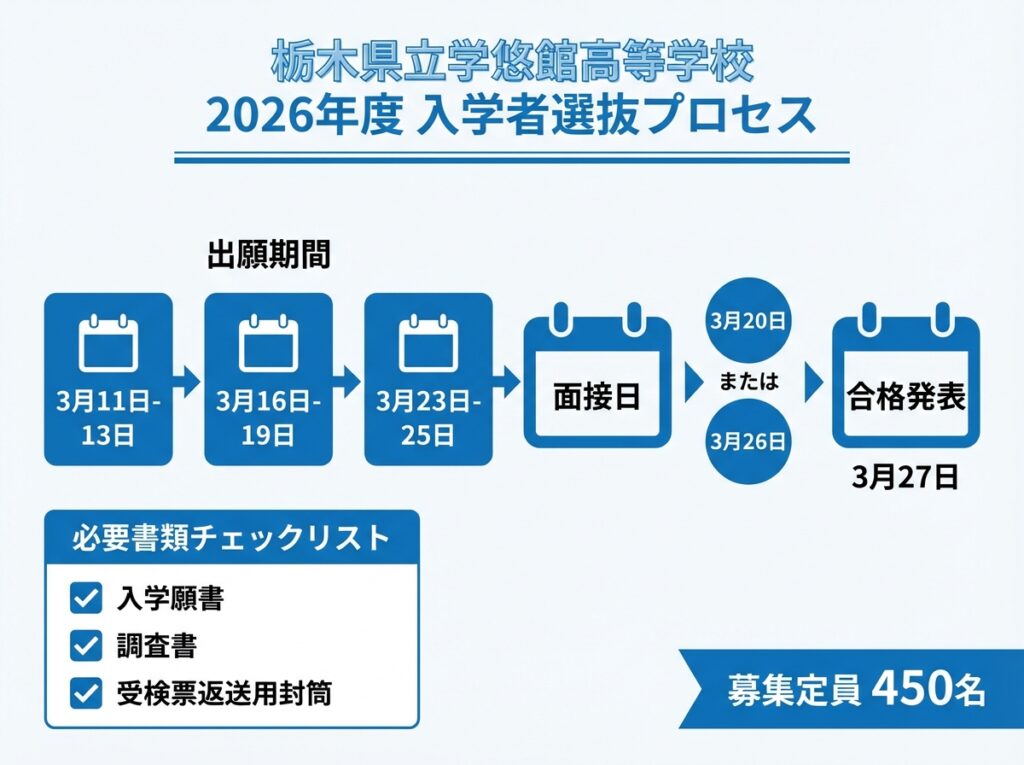 栃木県立学悠館高等学校2026年度入試スケジュールのインフォグラフィック。出願期間3月11-13日、3月16-19日、3月23-25日、面接日3月20日または3月26日、合格発表3月27日をタイムラインで表示。募集定員450名。