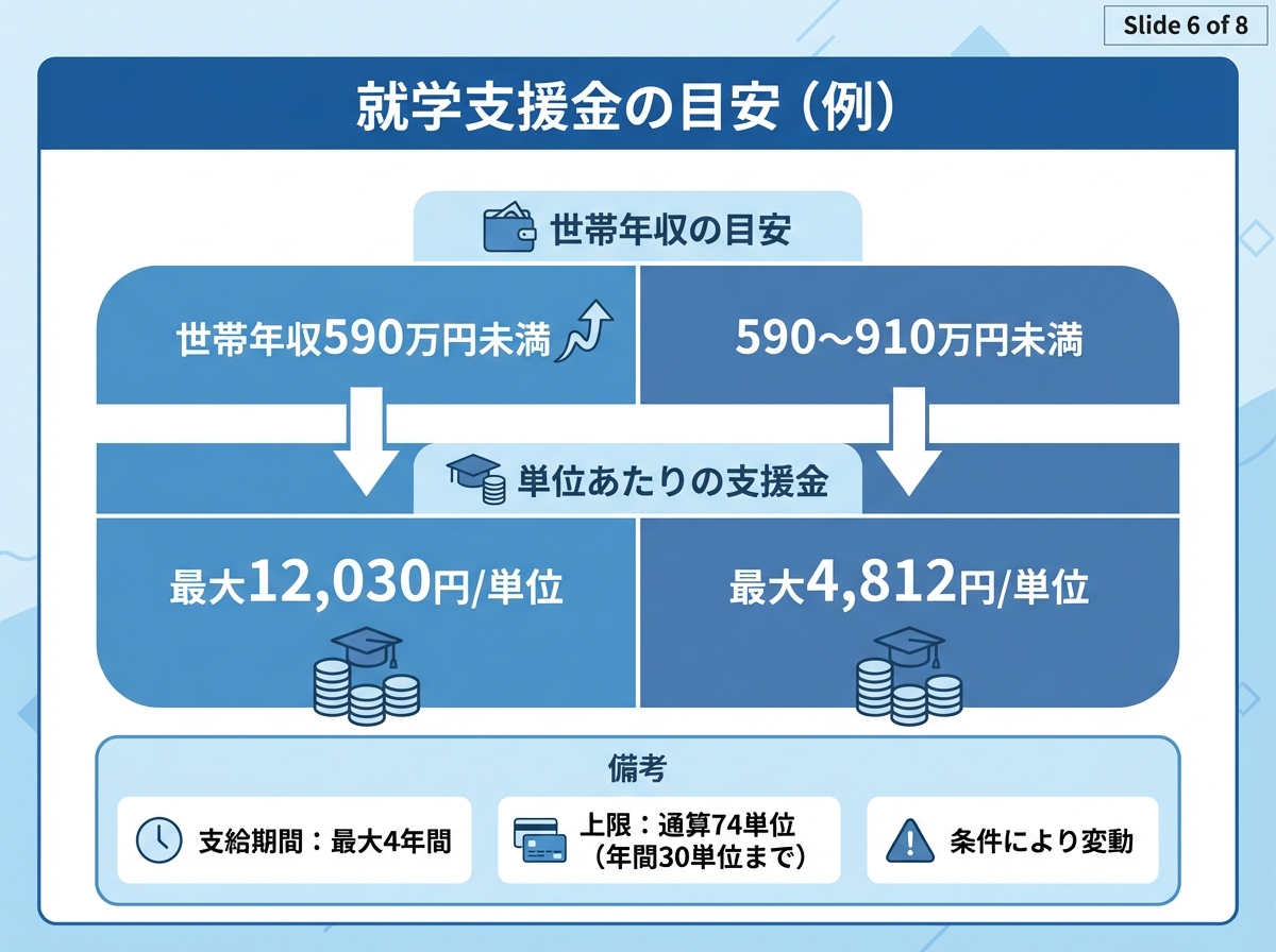就学支援金の目安を世帯年収帯で2段に分けた青系インフォグラフィック。1単位あたりの支給上限と、支給期間・単位上限などの条件を簡潔に表示。