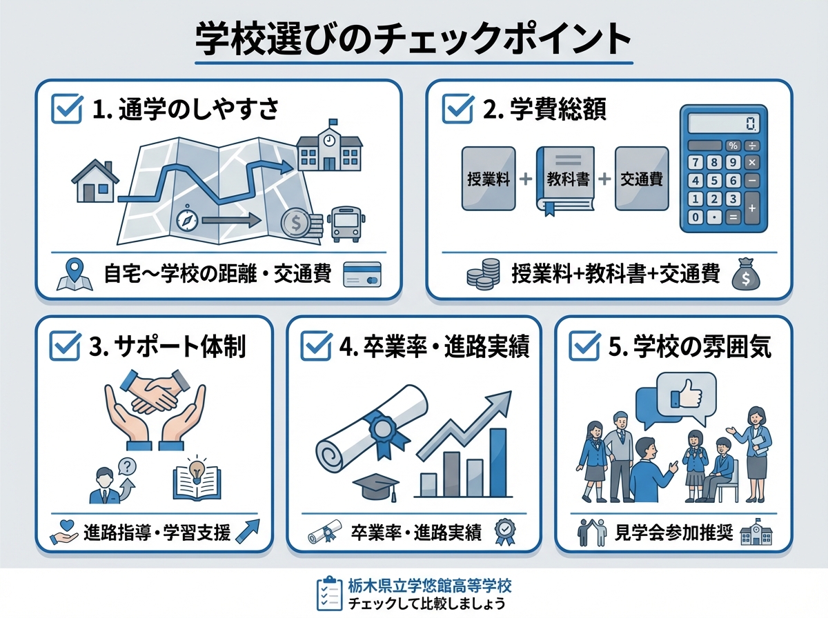 栃木県立学悠館高等学校を選ぶ際のチェックポイントインフォグラフィック。通学のしやすさ、学費総額、サポート体制、卒業率・進路実績、学校の雰囲気の5つの確認項目をチェックリスト形式で表示