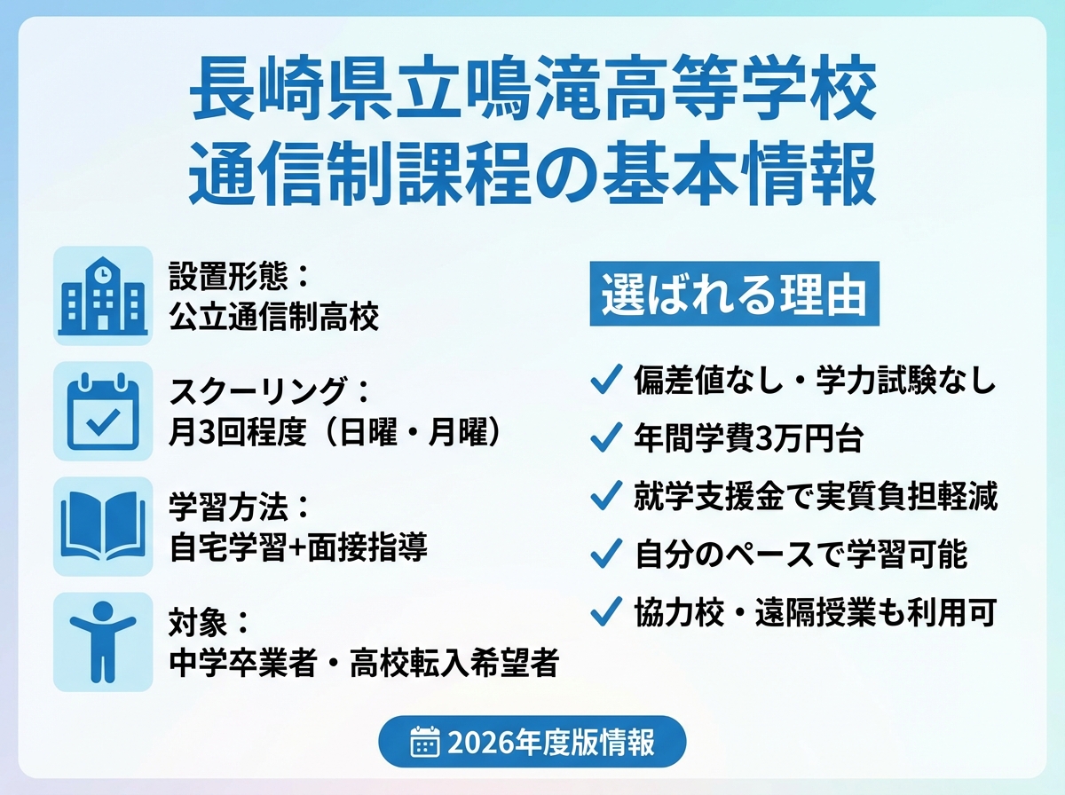 長崎県立鳴滝高等学校通信制課程の基本情報を示すインフォグラフィック。設置形態は公立通信制高校、スクーリングは月3回程度(日曜・月曜)、学習方法は自宅学習と面接指導の組み合わせ。選ばれる理由として偏差値なし・学力試験なし、年間学費3万円台、就学支援金で実質負担軽減、自分のペースで学習可能、協力校・遠隔授業も利用可能という特徴を記載。