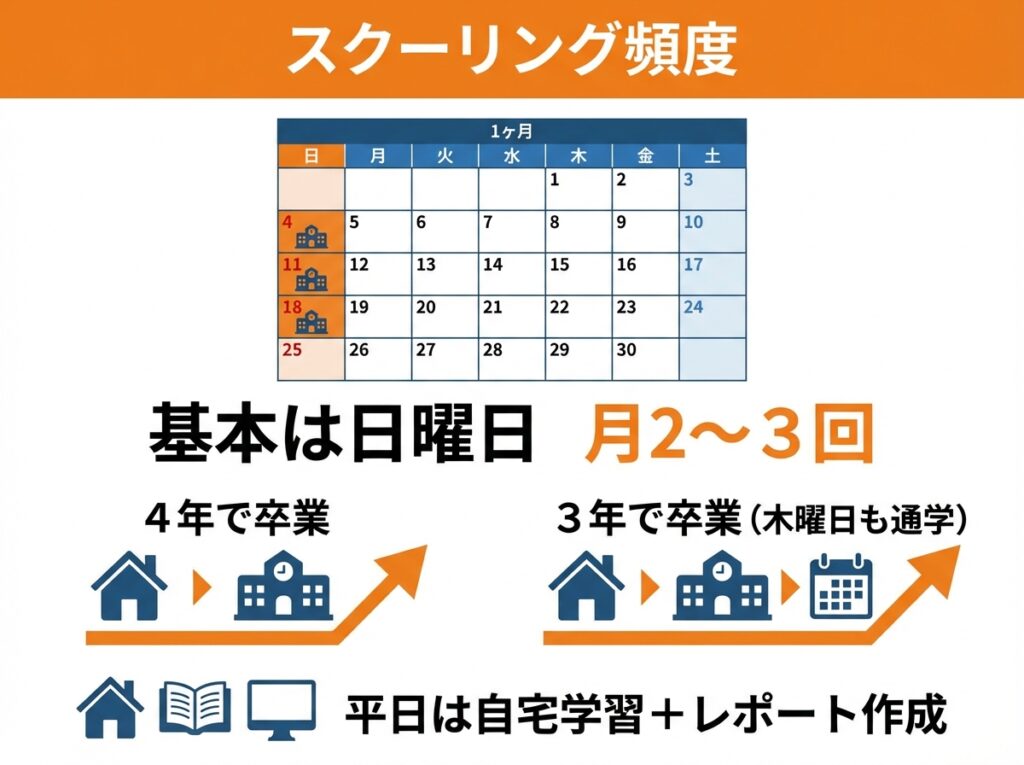 岐阜県立飛騨高山高等学校通信制のスクーリング頻度を示すカレンダー図。日曜日月2〜3回の通学、4年卒業と3年卒業の選択肢を明示