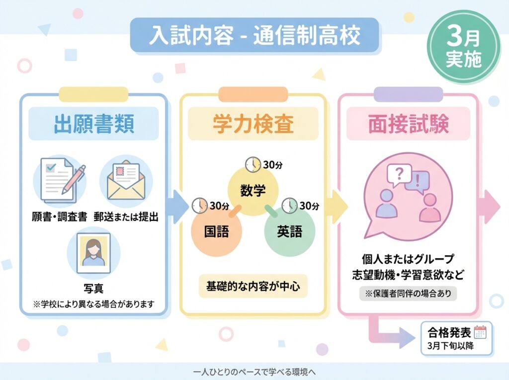 岐阜県立華陽フロンティア高等学校の入試内容を説明するインフォグラフィック。出願書類、学力検査(国語・数学・英語各30分)、面接試験の3つのステップがフローチャート形式で示され、3月実施と記載されている