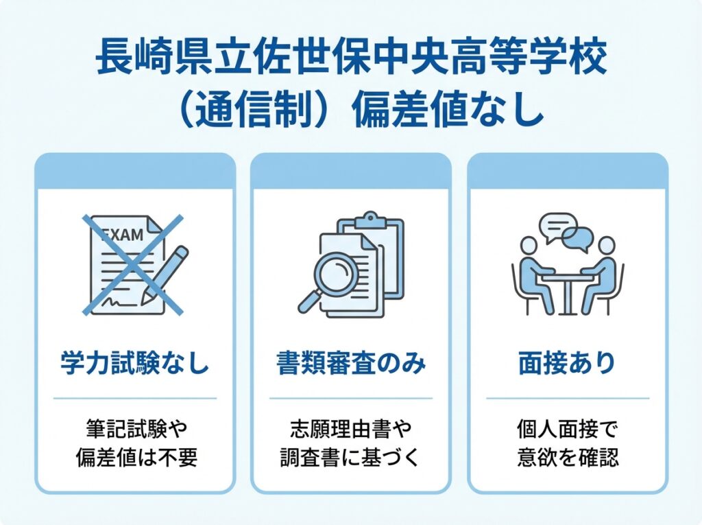 長崎県立佐世保中央高等学校通信制の偏差値情報を示すインフォグラフィック。偏差値なし、学力試験なし、書類審査と面接のみで入学可能であることを図解 挿入位置: 「長崎県立佐世保中央高等学校(通信制)の偏差値情報」