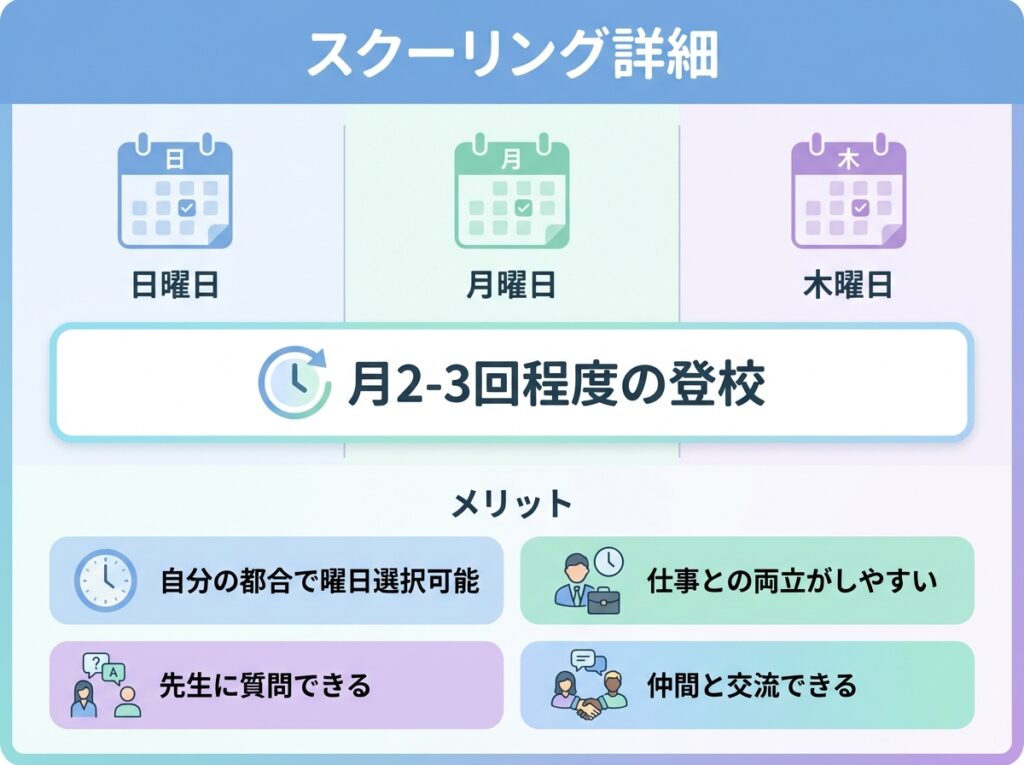 兵庫県立青雲高等学校のスクーリング詳細を示すインフォグラフィック。日曜・月曜・木曜から選択可能、月2-3回の登校、メリットを表示