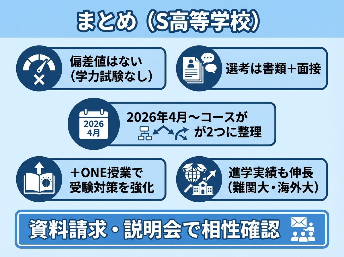 S高等学校は偏差値がなく学力試験なしで、書類＋面接選考、2026年のコース整理、＋ONE授業による受験対策強化、進学実績の伸長、資料請求・説明会で相性確認推奨までを5点でまとめた図

