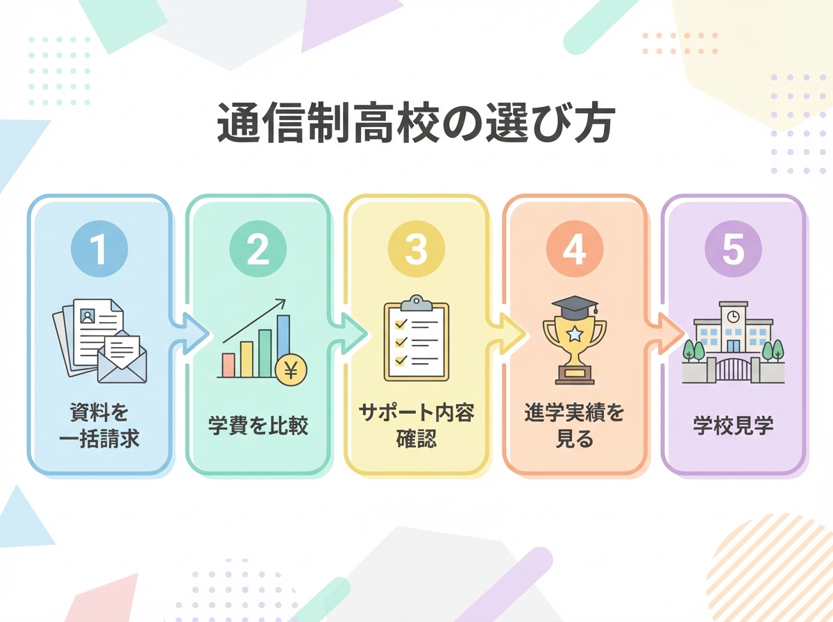 通信制高校の選び方を5ステップで説明するインフォグラフィック。資料一括請求、学費比較、サポート内容確認、進学実績確認、学校見学の流れを図解