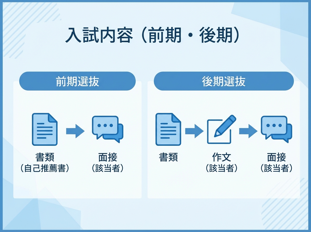 前期選抜と後期選抜の違い(書類・面接・作文の有無)を2カラムの矢印フローで示したインフォグラフィック