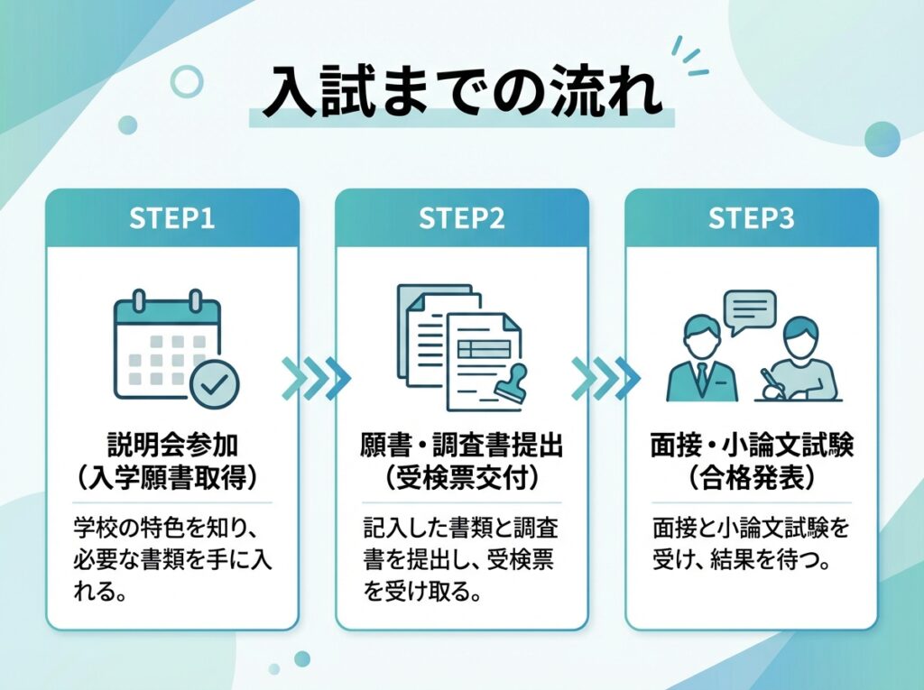 岐阜県立飛騨高山高等学校通信制の入試フロー図。説明会参加から願書提出、面接・小論文試験までの3ステップを矢印で表示