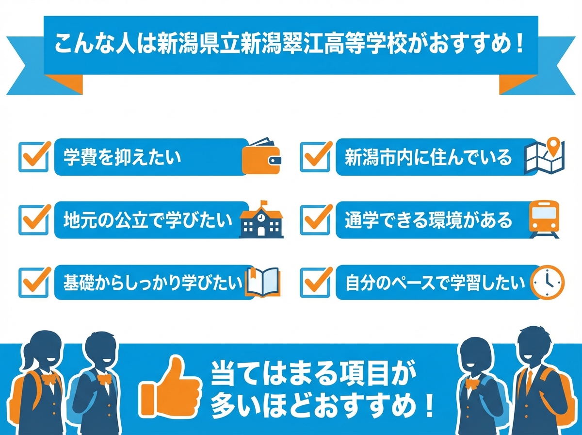 新潟県立新潟翠江高等学校がおすすめな人をチェックリスト形式で示したインフォグラフィック。学費を抑えたい、新潟市内在住、地元公立で学びたい、通学できる環境がある、基礎から学びたい、自分のペースで学習したい人に最適。
