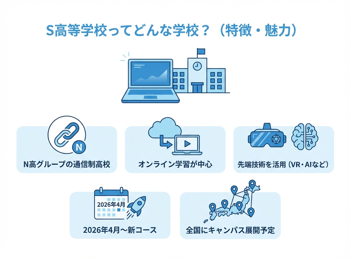 S高等学校がN高グループの通信制高校であり、オンライン学習を中心に先端技術活用や2026年の新コース、全国キャンパス展開予定などの特徴を5項目で整理した図