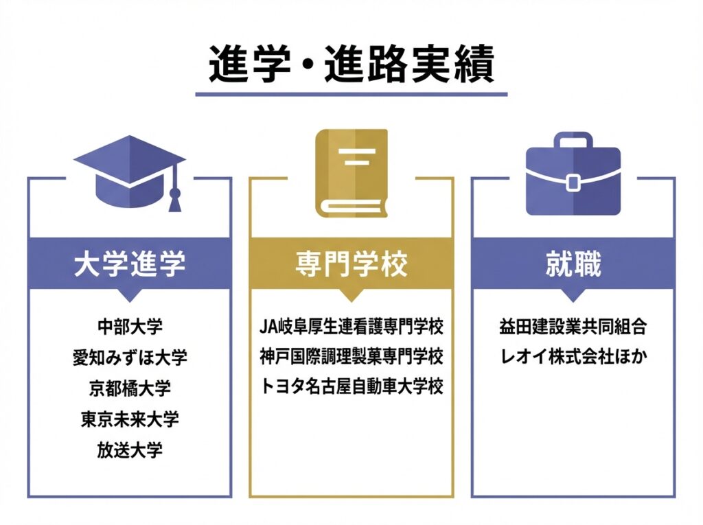 岐阜県立飛騨高山高等学校通信制の進路実績。大学、専門学校、就職の3つのカテゴリーに分けて主要な進学先・就職先を紹介