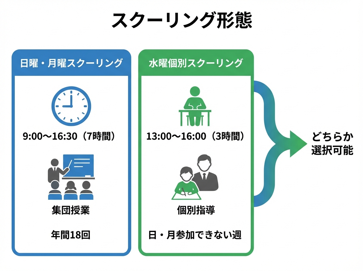 宮城県美田園高等学校のスクーリング形態比較。日曜・月曜スクーリング(9:00〜16:30、7時間、集団授業、年間18回)と水曜個別スクーリング(13:00〜16:00、3時間、個別指導)の選択が可能