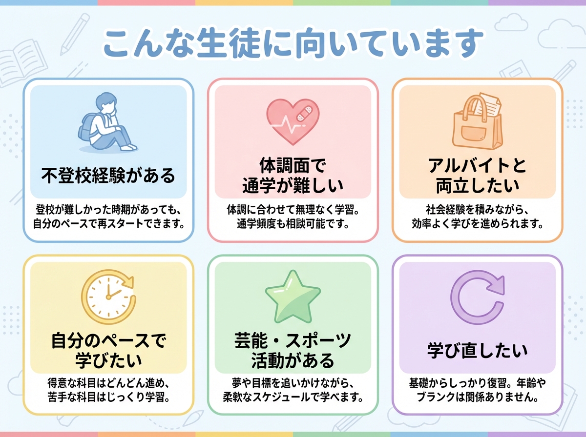 通信制高校に向いている生徒のタイプを6つ紹介。不登校経験がある、体調面で通学が難しい、アルバイトと両立したい、自分のペースで学びたい、芸能・スポーツ活動がある、学び直したい生徒向けのインフォグラフィック。
