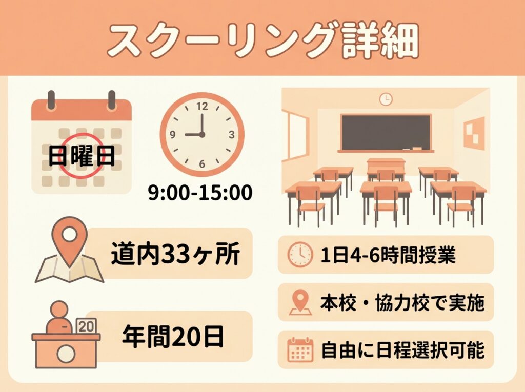 北海道有朋高等学校のスクーリング詳細を示すインフォグラフィック。日曜日開催、年間20日、1日4〜6時間授業、道内33ヶ所で実施、自由に日程選択可能などの情報をアイコンと共に整理したフラットデザイン図