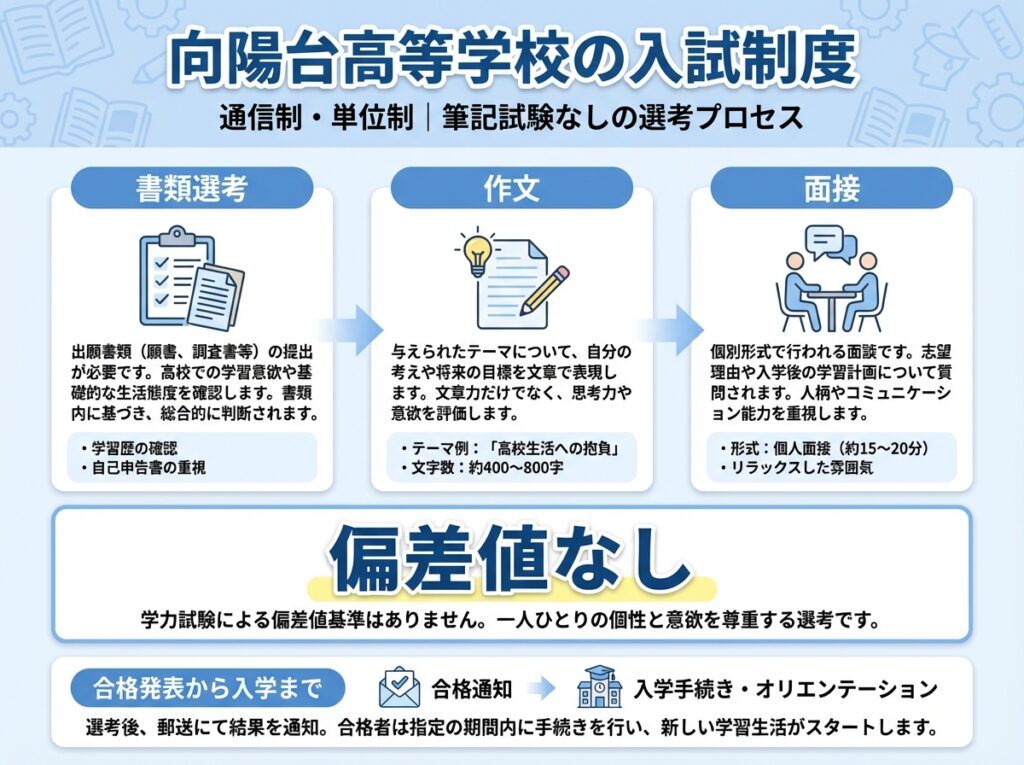 向陽台高等学校の入試制度を説明するインフォグラフィック。書類選考、作文、面接の3つの選考方法と偏差値なしの入試システムを図解