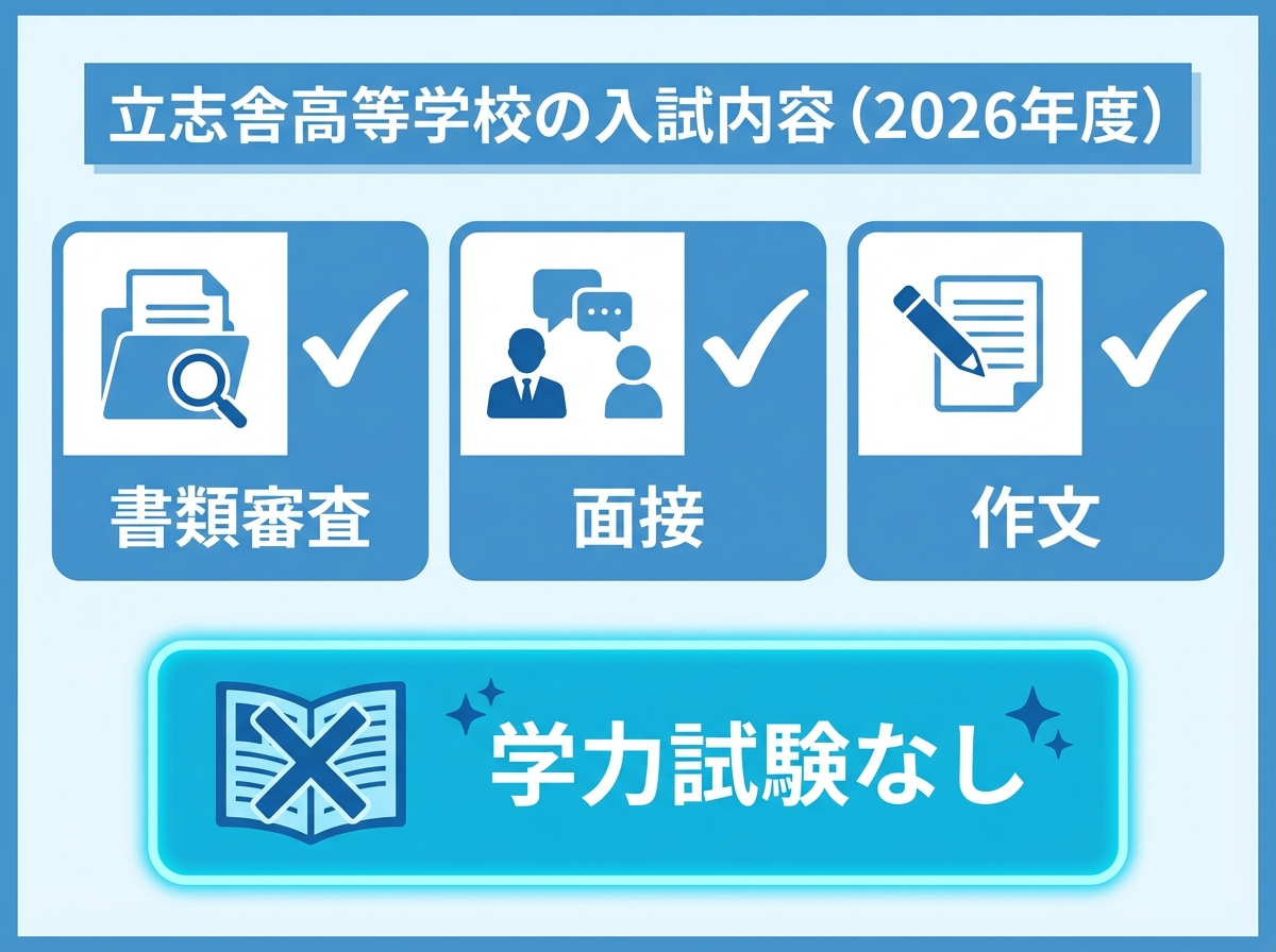 立志舎高等学校の2026年度入試は書類審査・面接・作文が中心で、学力試験がない点をチェック形式で示したインフォグラフィック