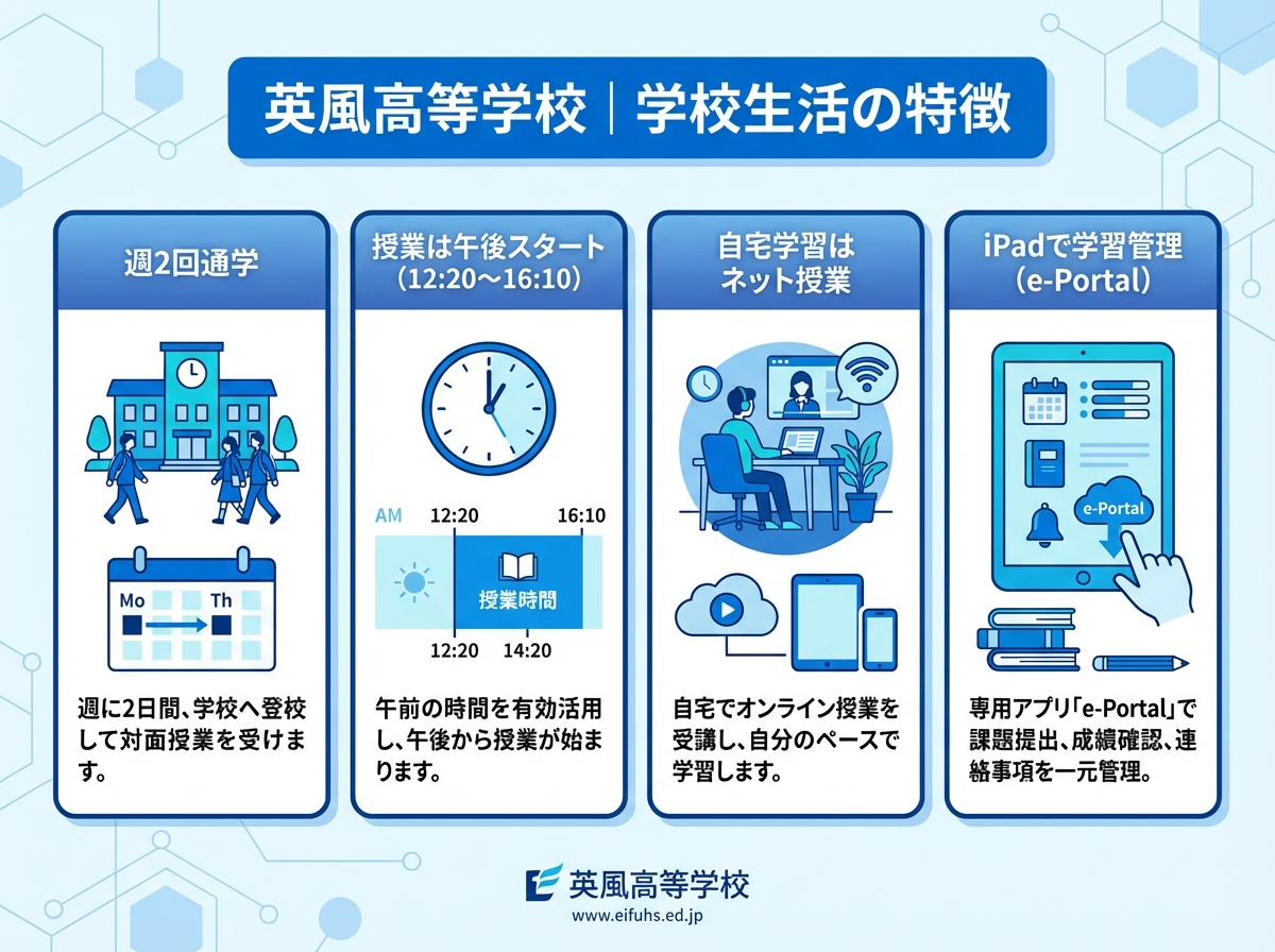 英風高等学校の学習スタイルを4つのカードで図解。週2回通学、授業は午後スタート(12:20〜16:10)、自宅学習はネット授業、iPadで学習管理(e-Portal)