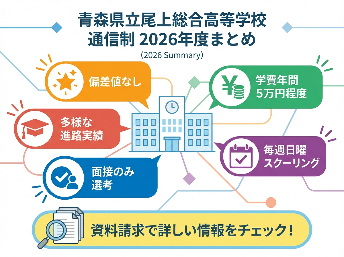 青森県立尾上総合高等学校通信制2026年度情報のまとめインフォグラフィック。偏差値なし、学費年間5万円程度、毎週日曜スクーリング、面接のみ選考、多様な進路実績という5つの重要ポイントを中心に配置。資料請求で詳しい情報をチェックできることを促す総合的な概要図。
