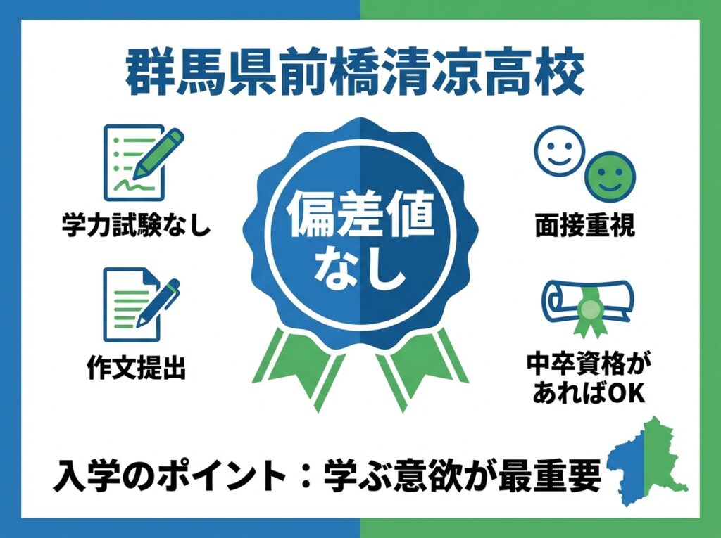 群馬県立前橋清陵高等学校の偏差値情報インフォグラフィック。中央に「偏差値なし」のバッジ、学力試験なし・面接重視・作文提出・中卒資格があればOKの4つのポイントを図解。学ぶ意欲が最重要