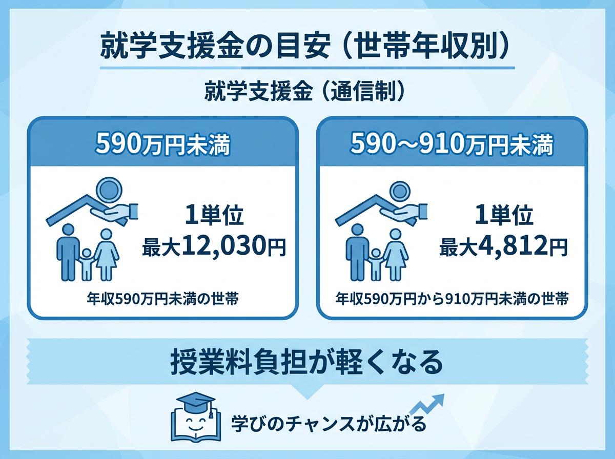 就学支援金の支給目安を世帯年収帯（590万円未満／590〜910万円未満）でカード形式に整理した青系インフォグラフィック