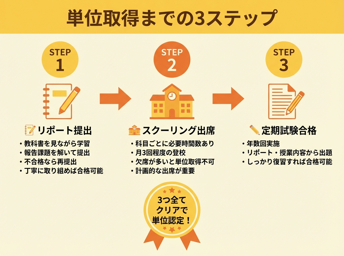 長崎県立鳴滝高等学校で単位取得までの3ステップを示すインフォグラフィック。STEP1はリポート提出(教科書を見ながら学習し報告課題を解いて提出、不合格なら再提出)、STEP2はスクーリング出席(科目ごとに必要時間数あり、月3回程度の登校、計画的な出席が重要)、STEP3は定期試験合格(年数回実施、リポート・授業内容から出題)。3つ全てクリアで単位認定