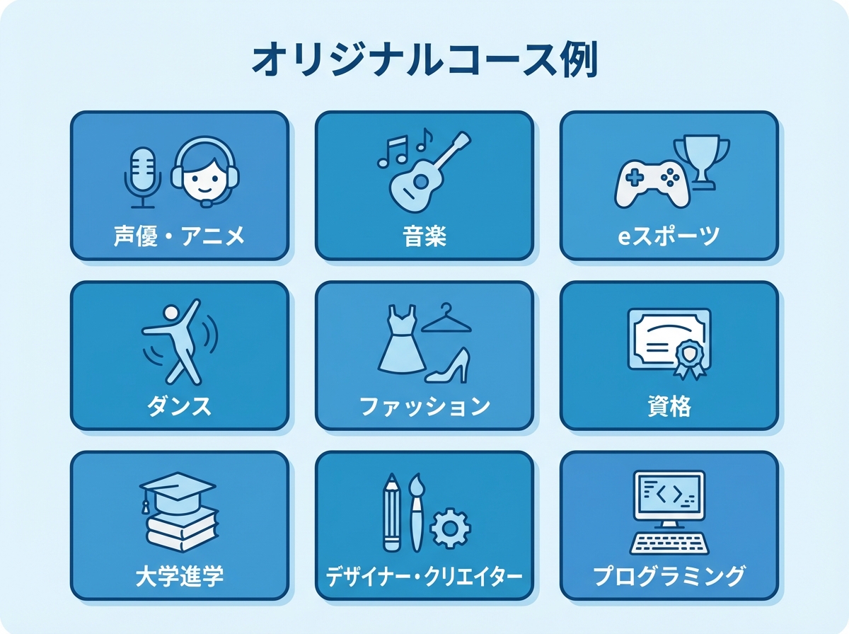 声優・アニメ、音楽、eスポーツ、ダンス、ファッション、資格、大学進学、デザイナー・クリエイター、プログラミング等のコース例をカード型で並べた図