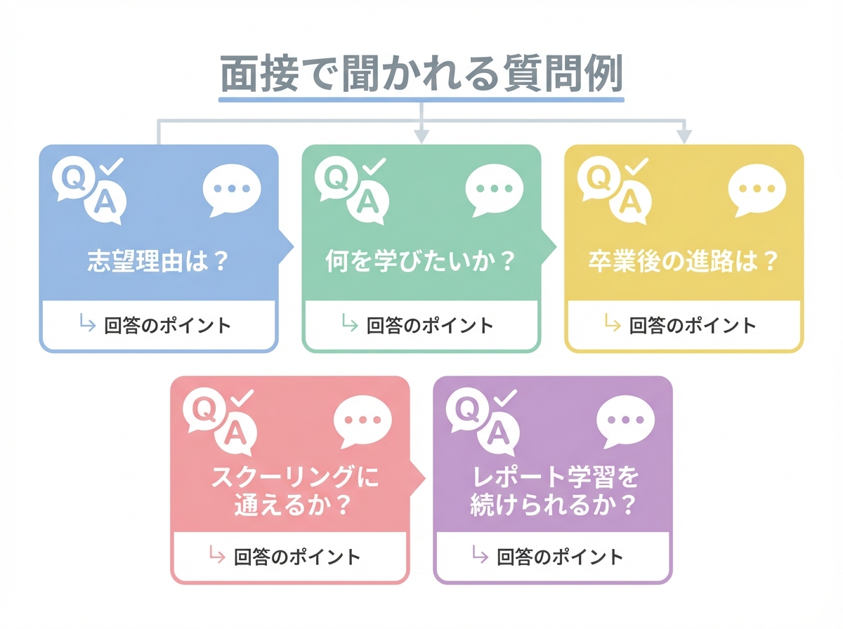兵庫県立青雲高等学校の入試面接で聞かれる質問例を示すインフォグラフィック。志望理由、学びたいこと、進路、スクーリング、レポート学習について