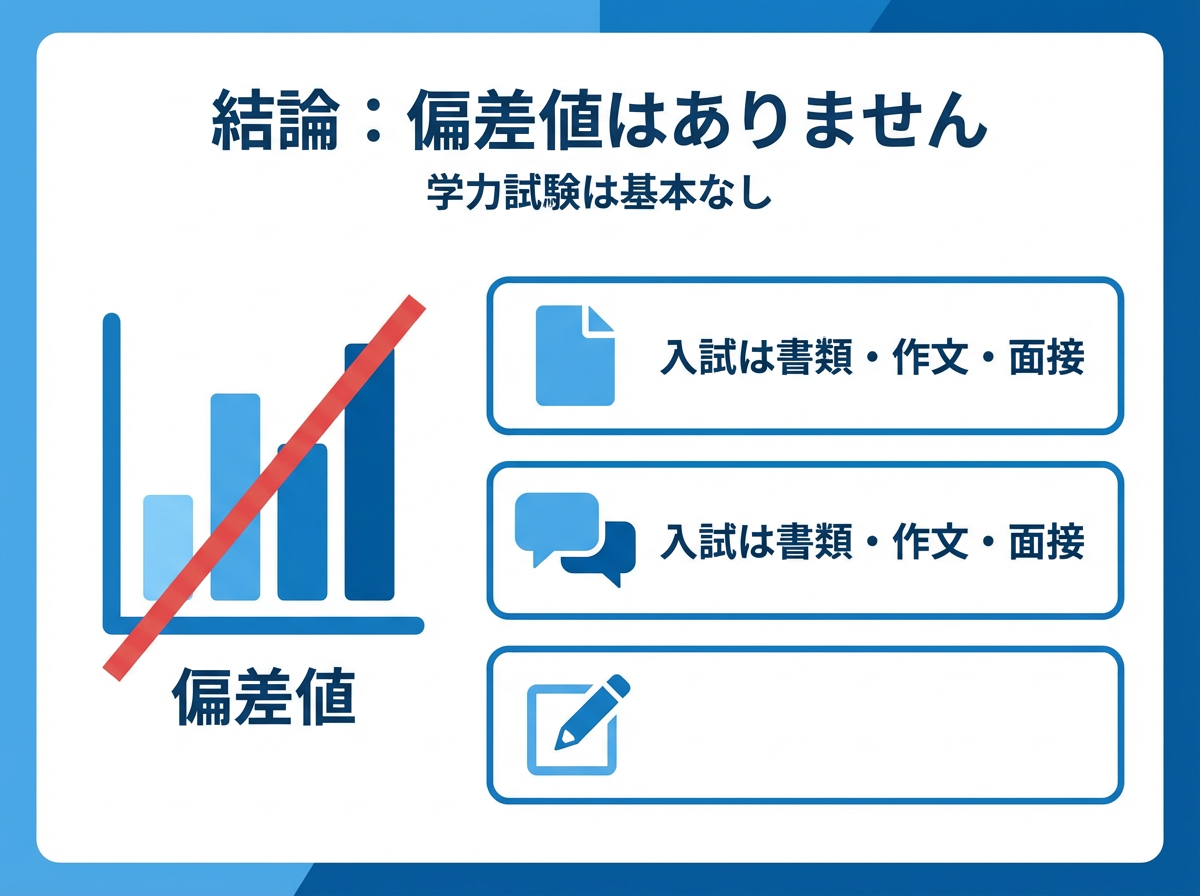 科学技術学園高等学校(通信制課程)は偏差値がなく、学力試験を基本実施しないことと、入試が書類・作文・面接である点を青系フラットデザインでまとめた図