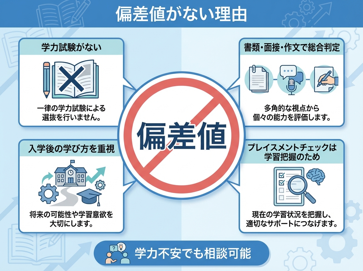 おおぞら高等学院に偏差値がない理由を示すインフォグラフィック。学力試験なし、書類・面接・作文での総合判定、入学後の学び方重視、学習把握のためのプレイスメントチェックを禁止マーク付きで示した青系フラット図解