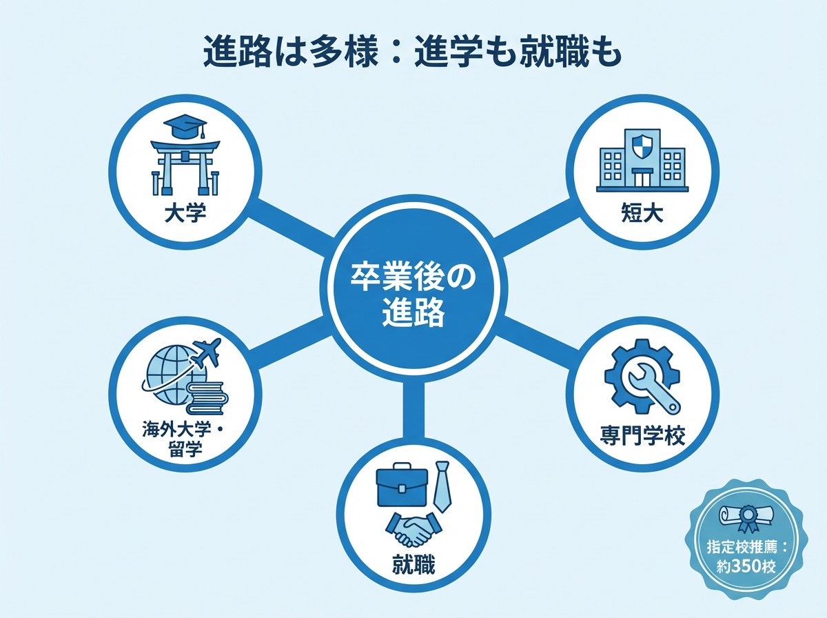 卒業後の進路を中心から放射状に「大学・短大・専門学校・海外大学/留学・就職」と示し、指定校推薦が約350校ある旨も添えた青系フラットインフォグラフィック